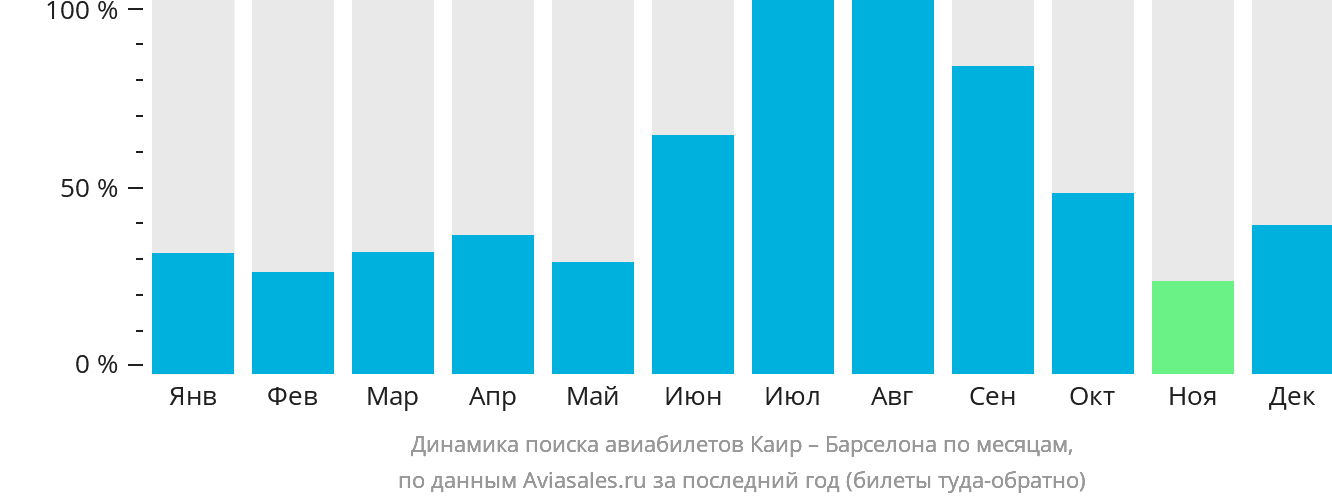 Динамика поиска авиабилетов из Каира в Барселону по месяцам