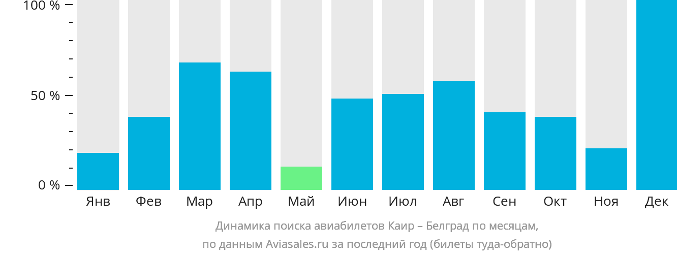 Динамика поиска авиабилетов из Каира в Белград по месяцам
