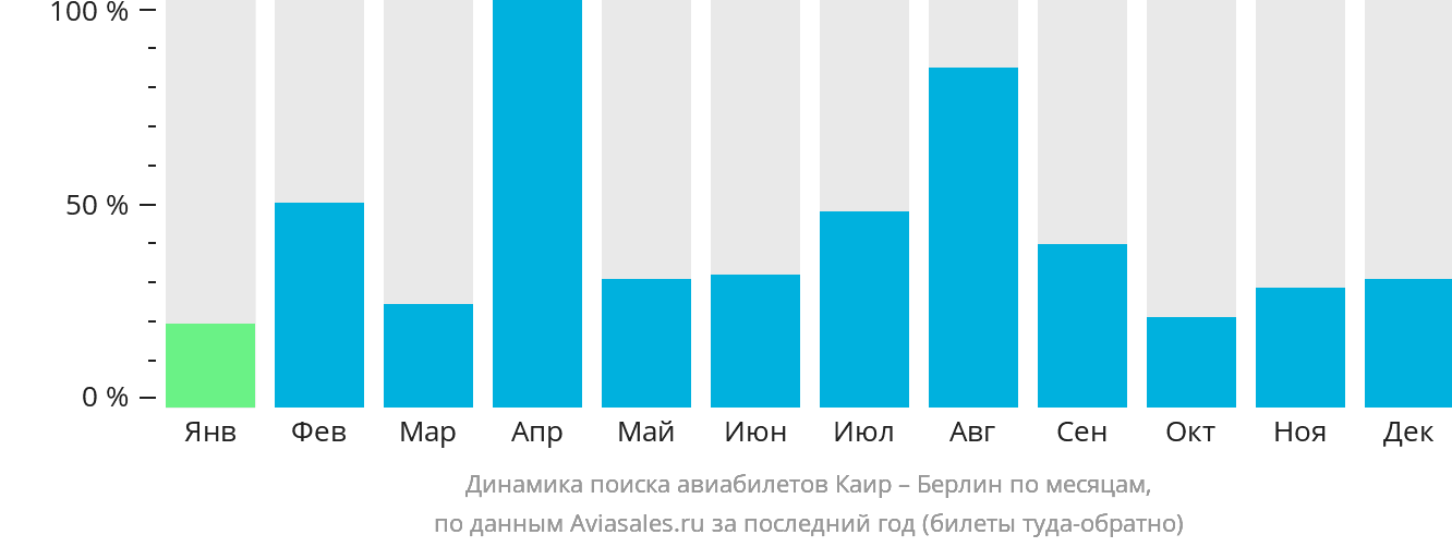 Динамика поиска авиабилетов из Каира в Берлин по месяцам