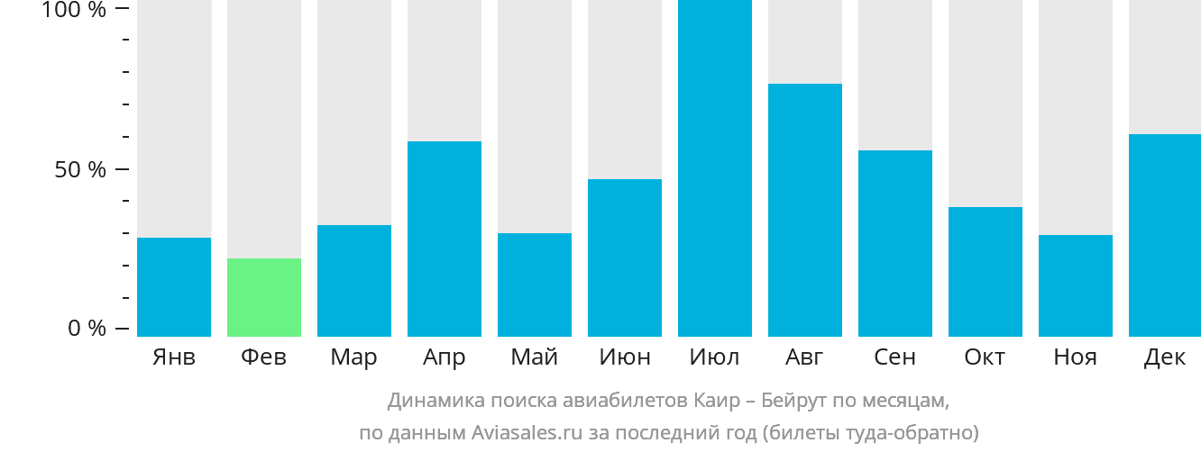 Динамика поиска авиабилетов из Каира в Бейрут по месяцам