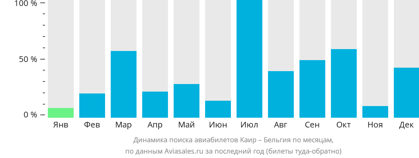 Динамика поиска авиабилетов из Каира в Бельгию по месяцам