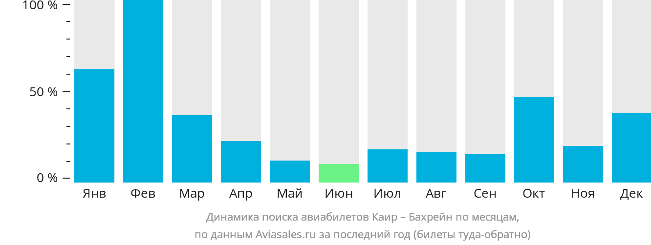Динамика поиска авиабилетов из Каира в Бахрейн по месяцам