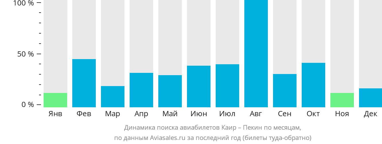 Динамика поиска авиабилетов из Каира в Пекин по месяцам