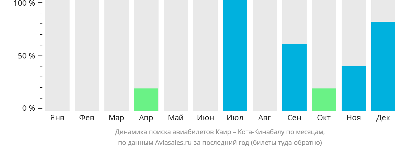 Динамика поиска авиабилетов из Каира в Кота-Кинабалу по месяцам