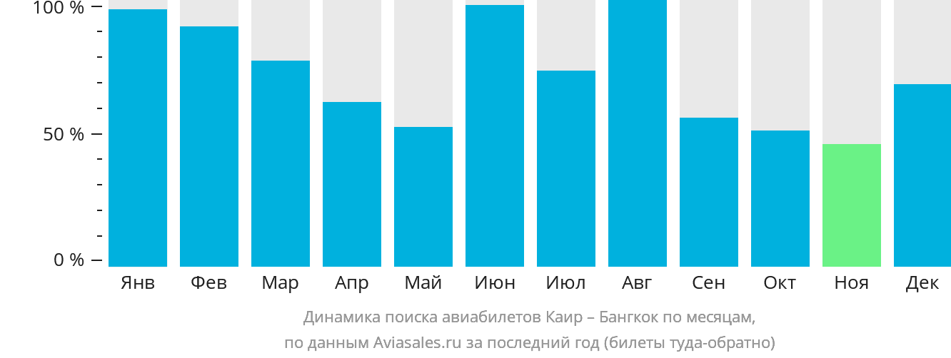 Динамика поиска авиабилетов из Каира в Бангкок по месяцам