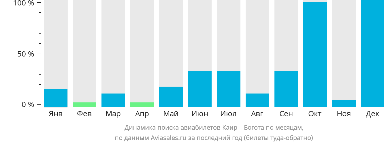 Динамика поиска авиабилетов из Каира в Боготу по месяцам