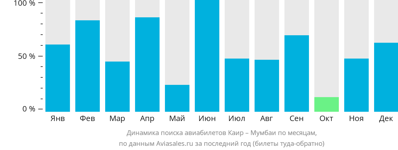 Динамика поиска авиабилетов из Каира в Мумбаи по месяцам