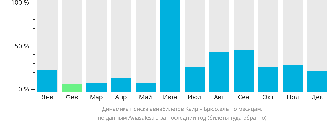 Динамика поиска авиабилетов из Каира в Брюссель по месяцам