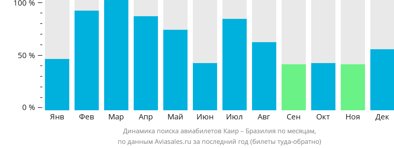 Динамика поиска авиабилетов из Каира в Бразилию по месяцам
