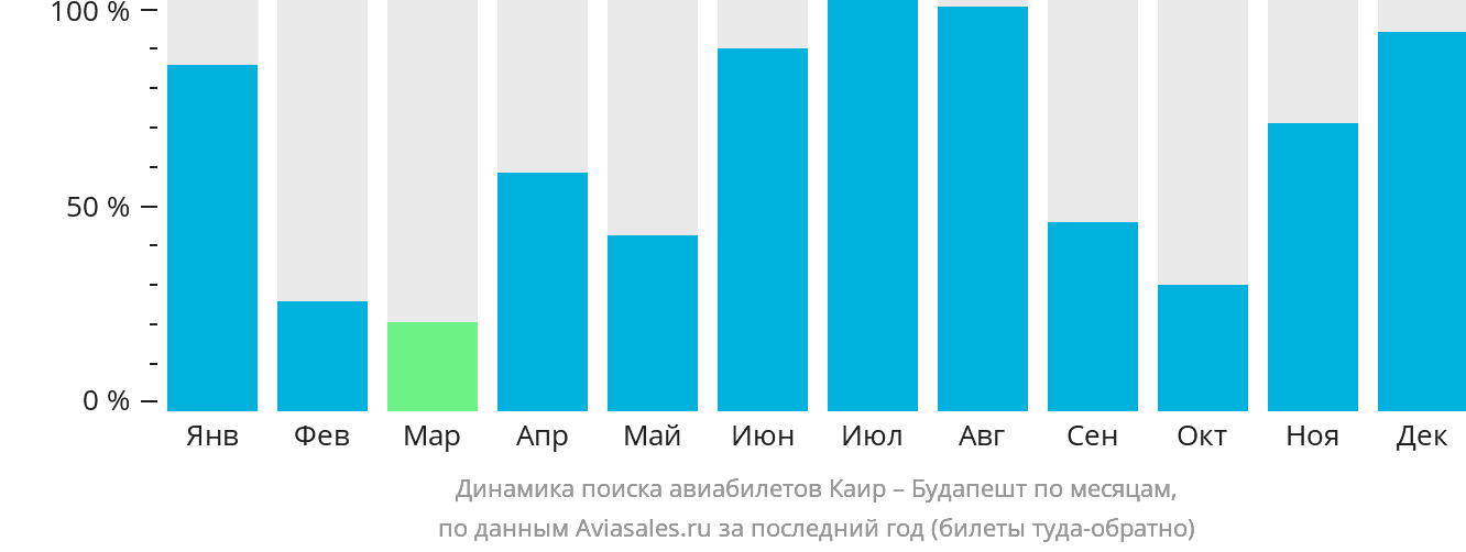 Динамика поиска авиабилетов из Каира в Будапешт по месяцам