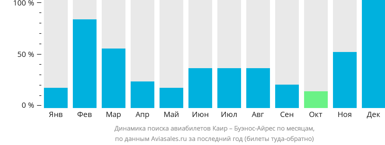 Динамика поиска авиабилетов из Каира в Буэнос-Айрес по месяцам
