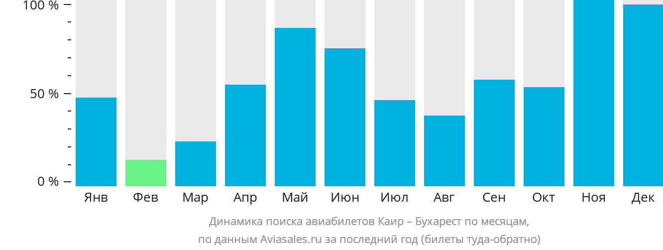 Динамика поиска авиабилетов из Каира в Бухарест по месяцам