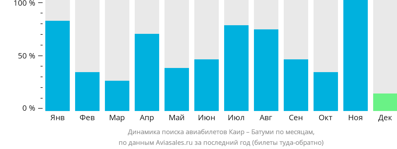 Динамика поиска авиабилетов из Каира в Батуми по месяцам