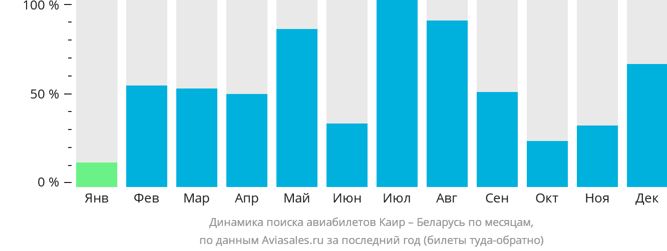 Динамика поиска авиабилетов из Каира в Беларусь по месяцам