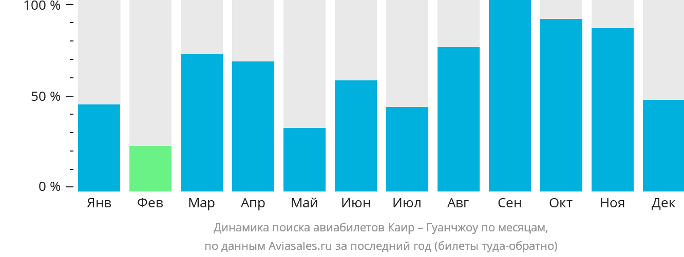 Динамика поиска авиабилетов из Каира в Гуанчжоу по месяцам