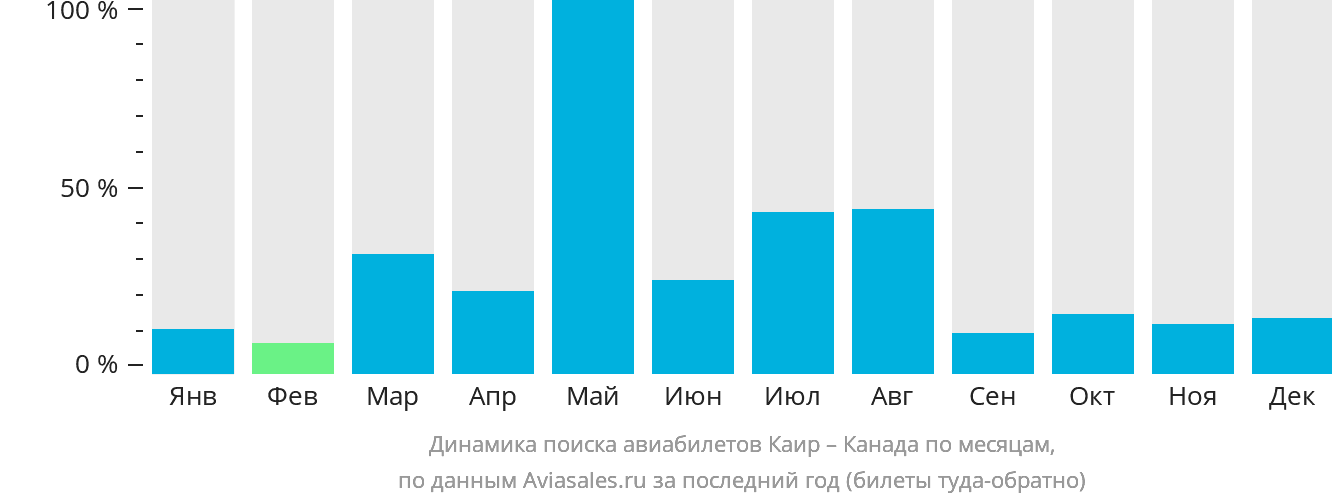 Динамика поиска авиабилетов из Каира в Канаду по месяцам