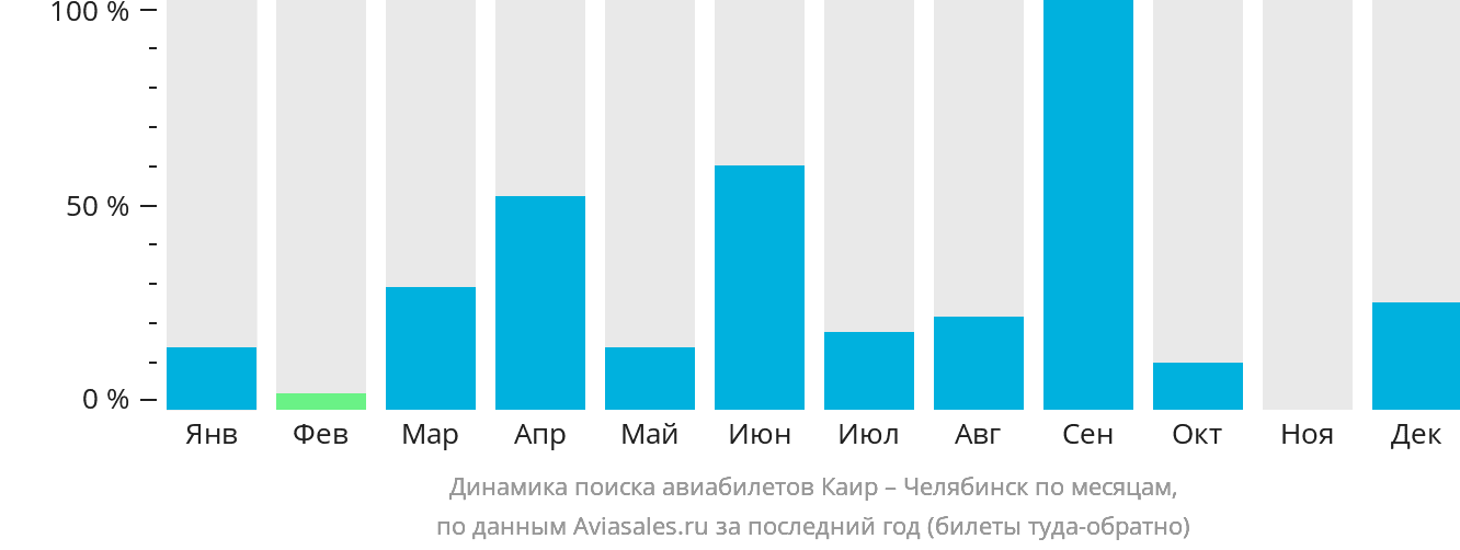 Динамика поиска авиабилетов из Каира в Челябинск по месяцам