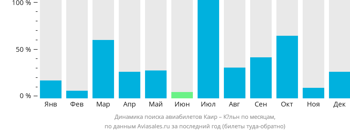 Динамика поиска авиабилетов из Каира в Кёльн по месяцам