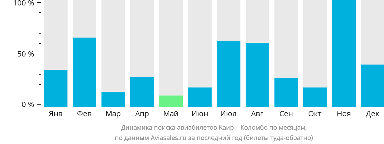 Динамика поиска авиабилетов из Каира в Коломбо по месяцам
