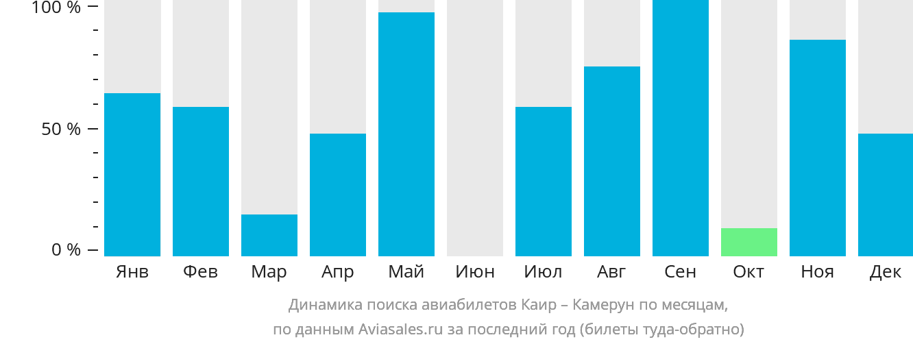 Динамика поиска авиабилетов из Каира в Камерун по месяцам