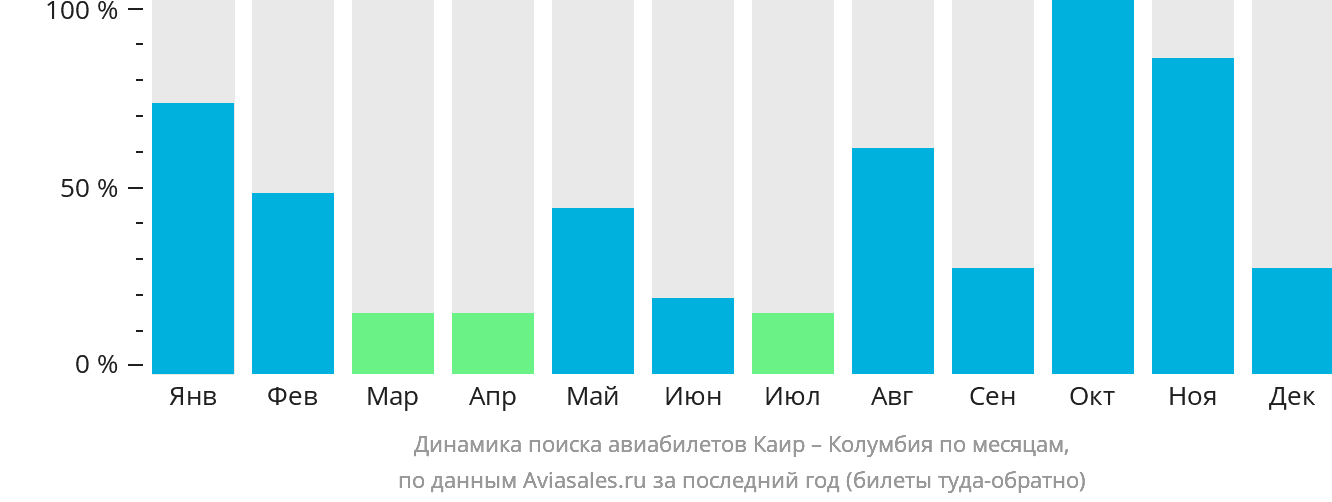 Динамика поиска авиабилетов из Каира в Колумбию по месяцам