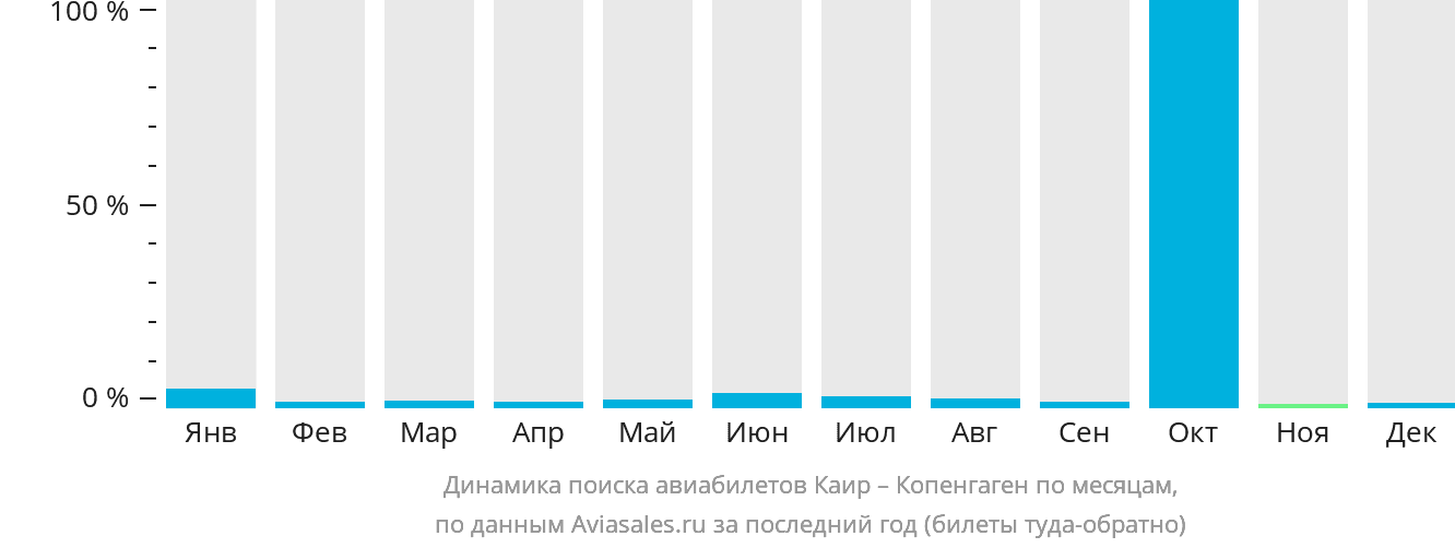 Динамика поиска авиабилетов из Каира в Копенгаген по месяцам