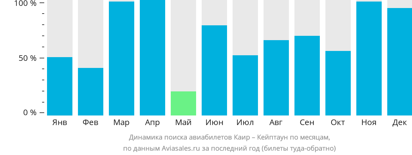 Динамика поиска авиабилетов из Каира в Кейптаун по месяцам