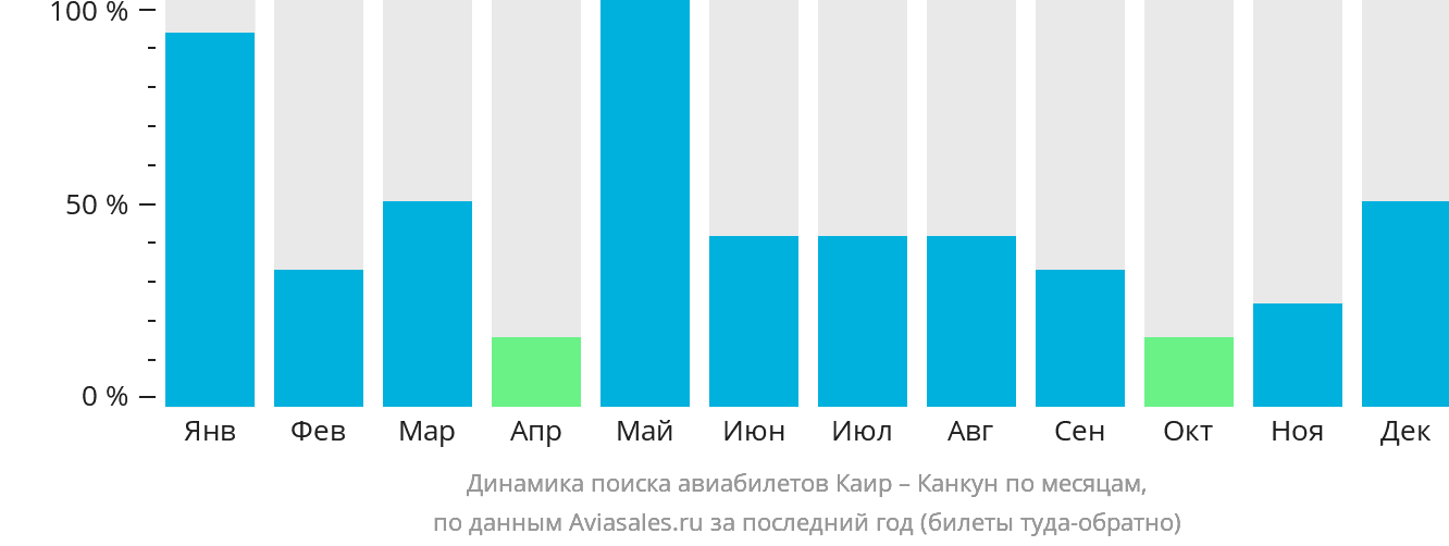 Динамика поиска авиабилетов из Каира в Канкун по месяцам