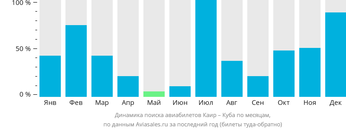Динамика поиска авиабилетов из Каира на Кубу по месяцам