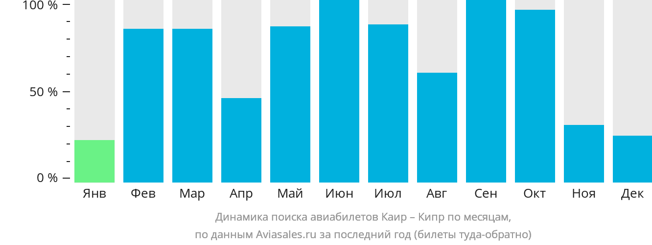 Динамика поиска авиабилетов из Каира на Кипр по месяцам