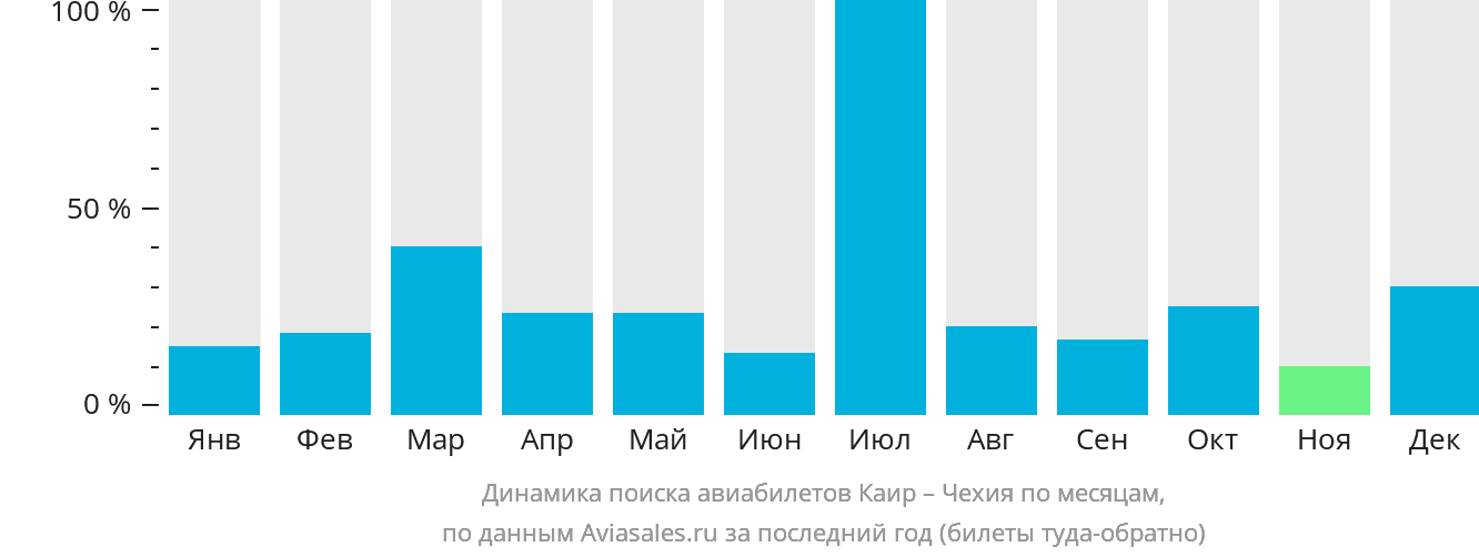 Динамика поиска авиабилетов из Каира в Чехию по месяцам