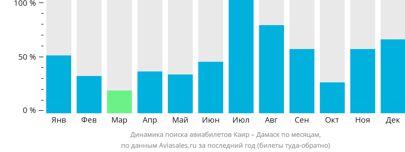 Динамика поиска авиабилетов из Каира в Дамаск по месяцам