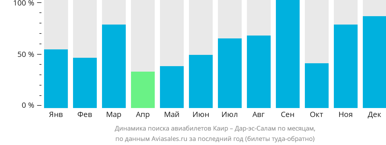Динамика поиска авиабилетов из Каира в Дар-эс-Салам по месяцам