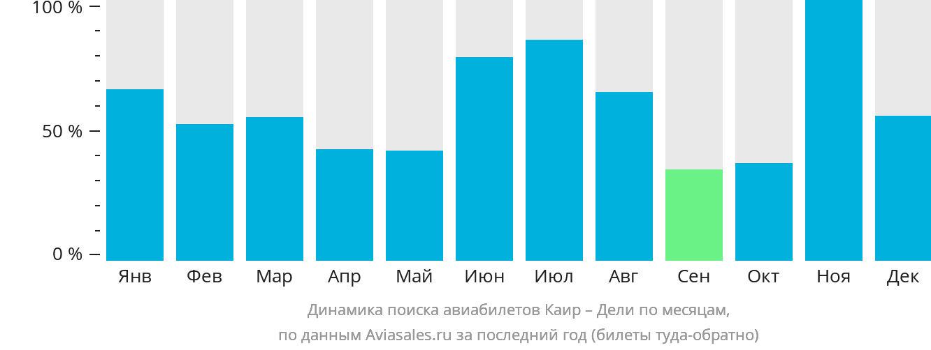 Динамика поиска авиабилетов из Каира в Дели по месяцам