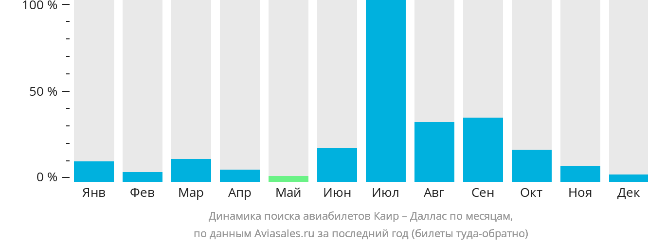 Динамика поиска авиабилетов из Каира в Даллас по месяцам