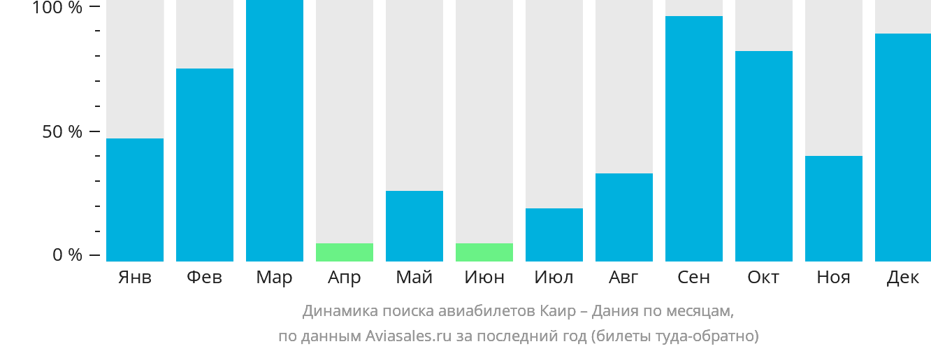 Динамика поиска авиабилетов из Каира в Данию по месяцам