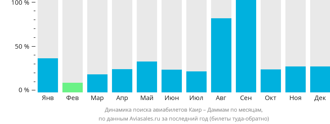 Динамика поиска авиабилетов из Каира в Даммам по месяцам