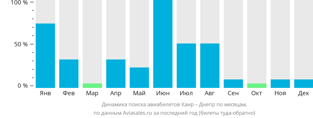 Динамика поиска авиабилетов из Каира в Днепр по месяцам