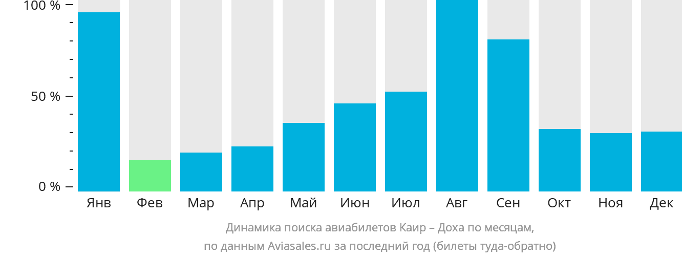 Динамика поиска авиабилетов из Каира в Доху по месяцам