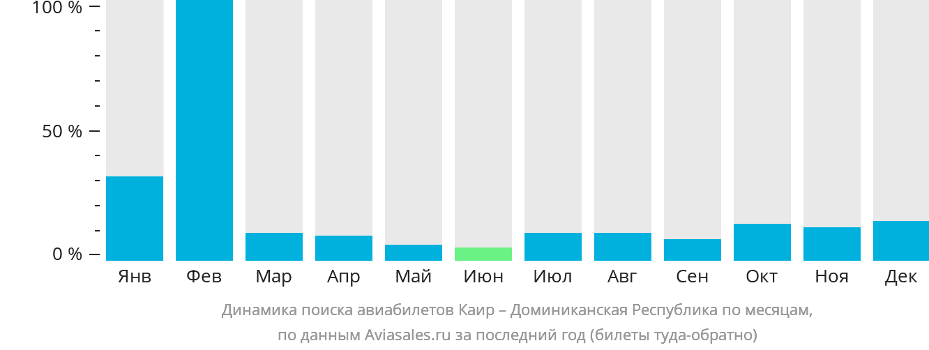 Динамика поиска авиабилетов из Каира в Доминиканскую Республику по месяцам