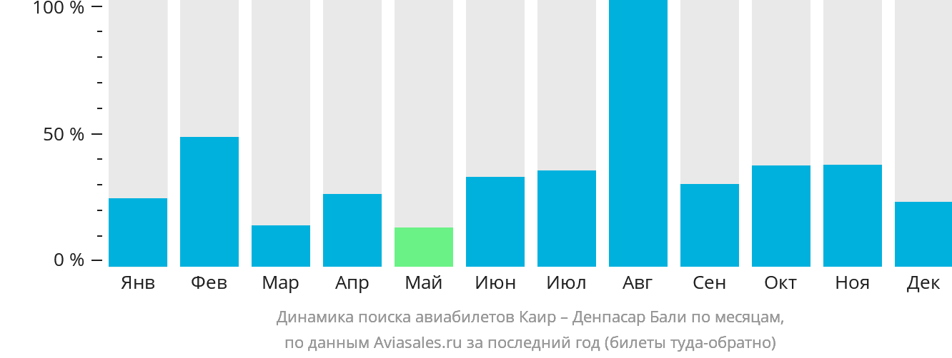 Динамика поиска авиабилетов из Каира в Денпасар (Бали) по месяцам