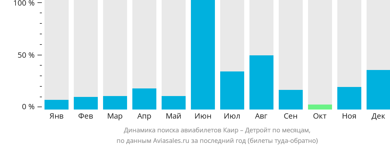 Динамика поиска авиабилетов из Каира в Детройт по месяцам