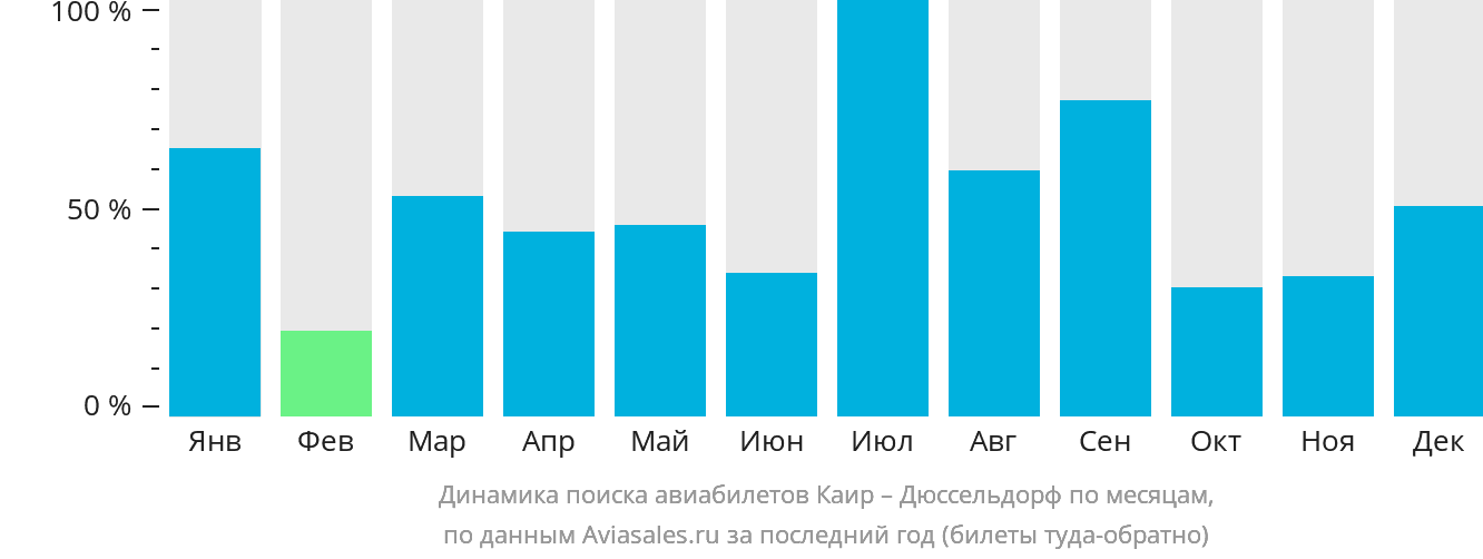 Динамика поиска авиабилетов из Каира в Дюссельдорф по месяцам