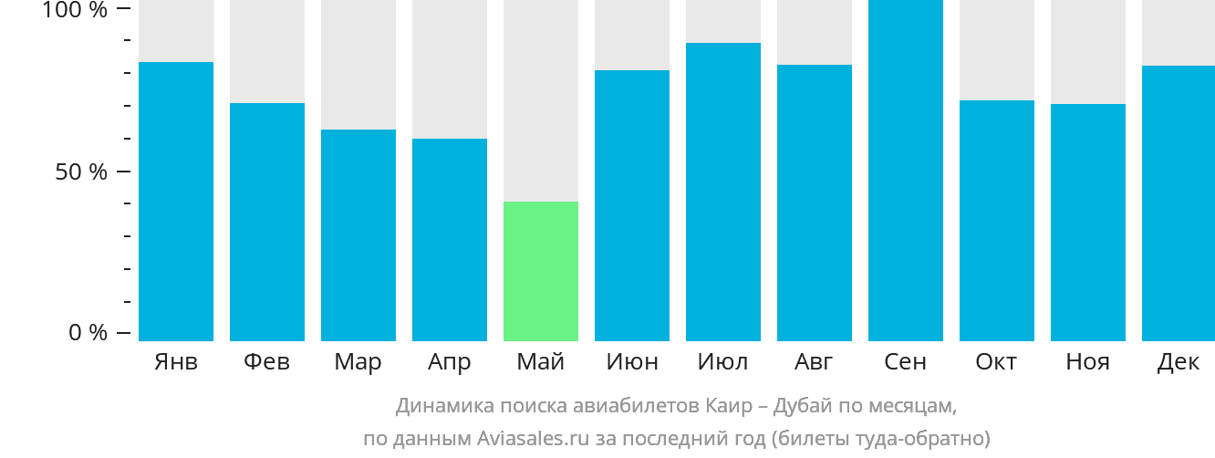 Динамика поиска авиабилетов из Каира в Дубай по месяцам