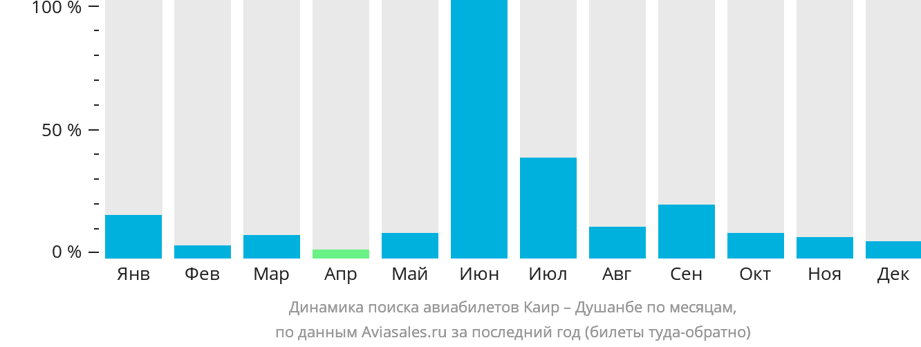 Динамика поиска авиабилетов из Каира в Душанбе по месяцам