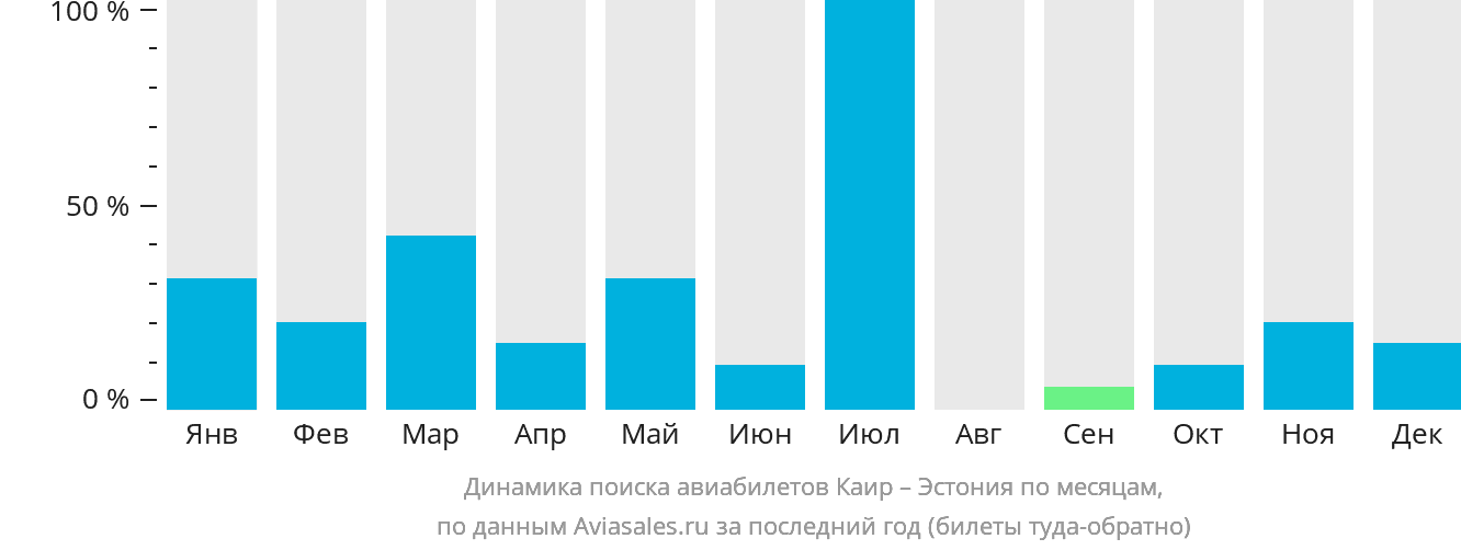 Динамика поиска авиабилетов из Каира в Эстонию по месяцам