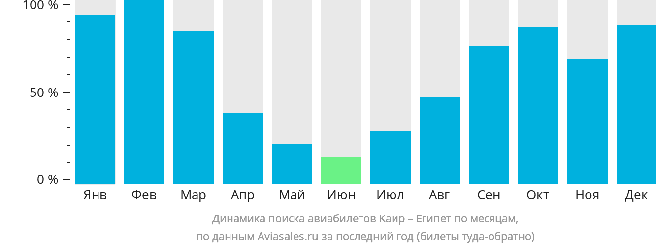 Динамика поиска авиабилетов из Каира в Египет по месяцам