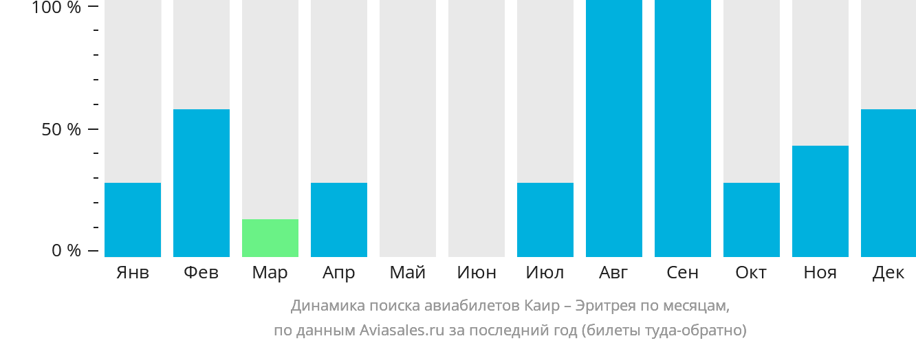 Динамика поиска авиабилетов из Каира в Эритрею по месяцам