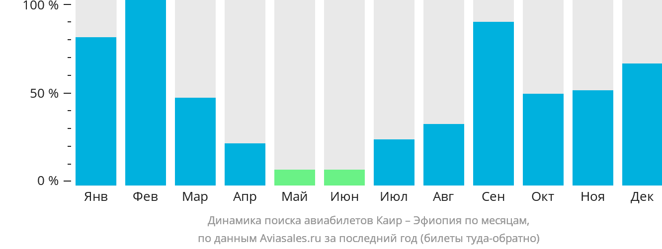 Динамика поиска авиабилетов из Каира в Эфиопию по месяцам
