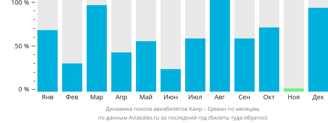 Динамика поиска авиабилетов из Каира в Ереван по месяцам